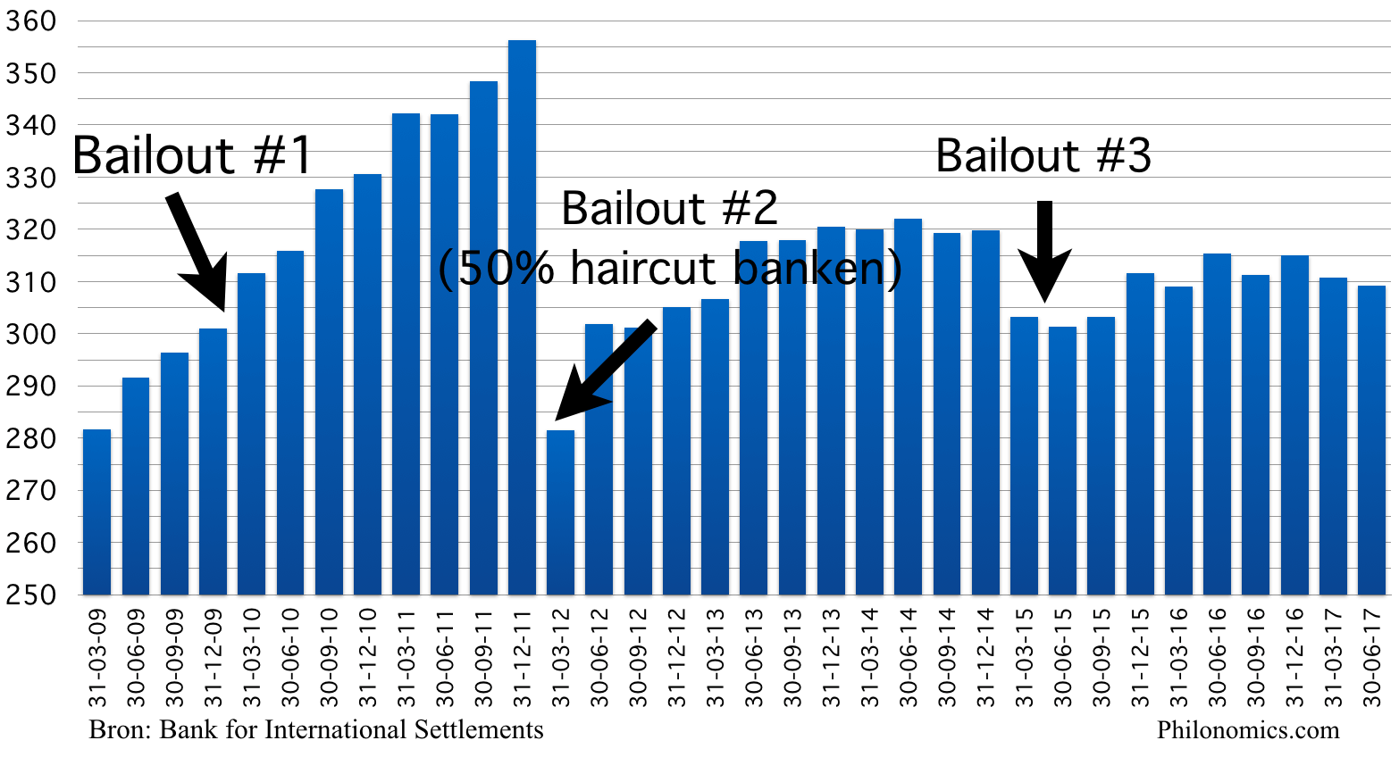 Griekse staatsschuld (in miljarden €) 2009 2017