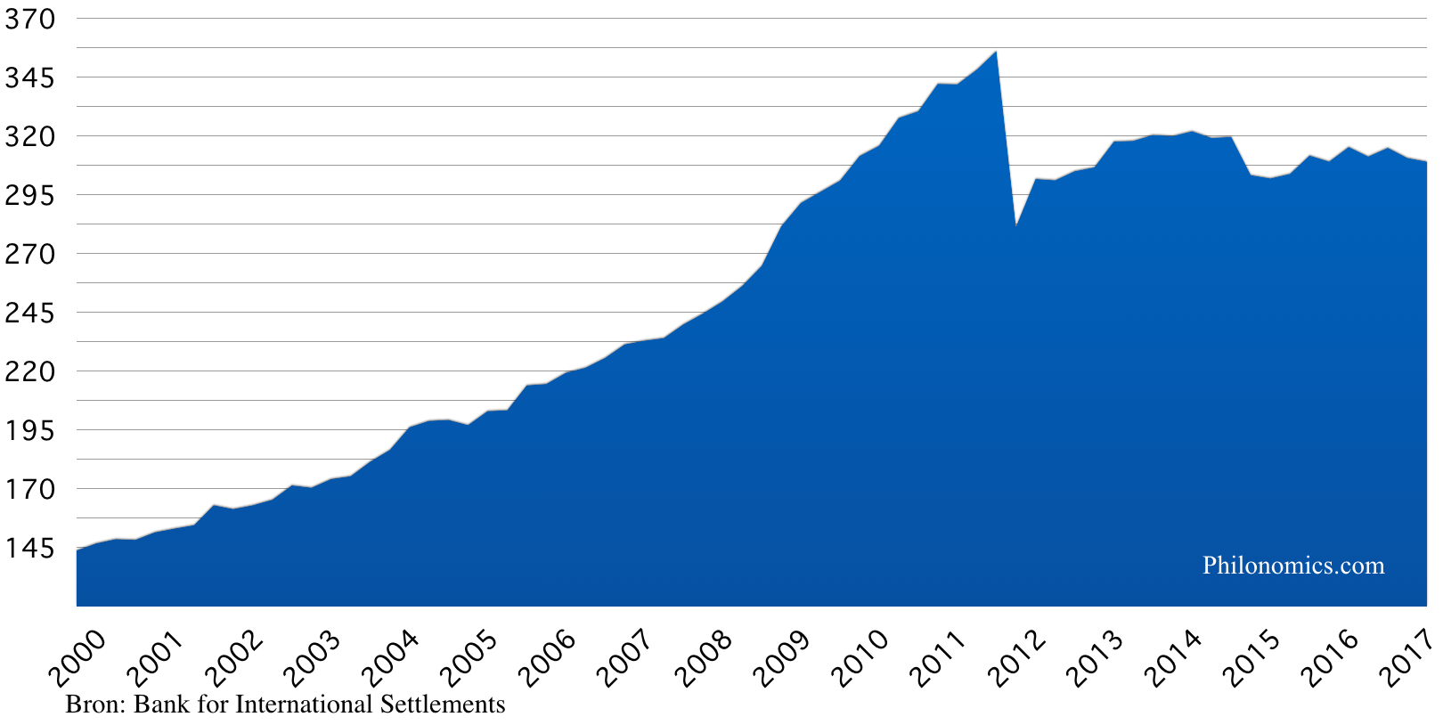 Staatsschuld Griekenland (in miljarden €) 2000-2017