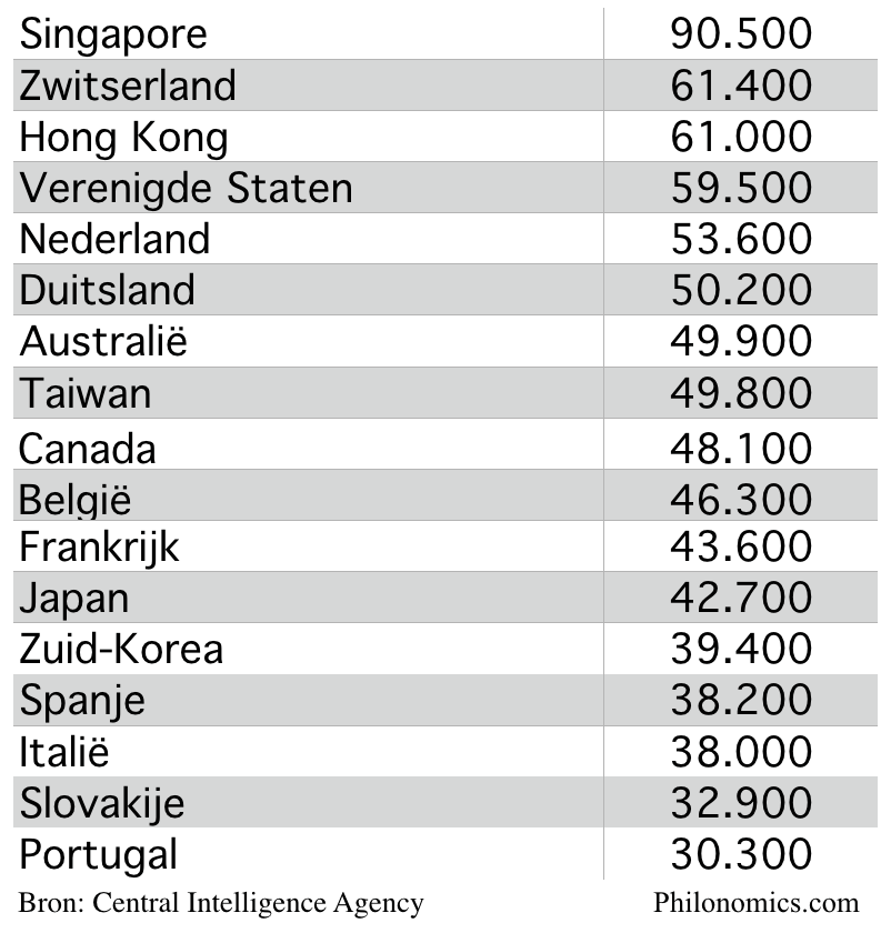 Landen naar BBP per hoofd 2017($)