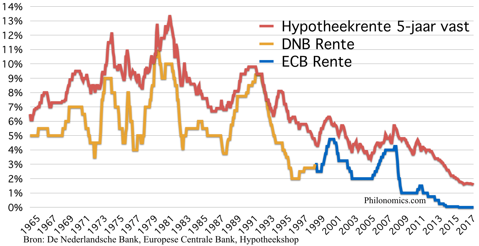 Nederlandse centrale bank rente en hypotheekrente 1965-2017