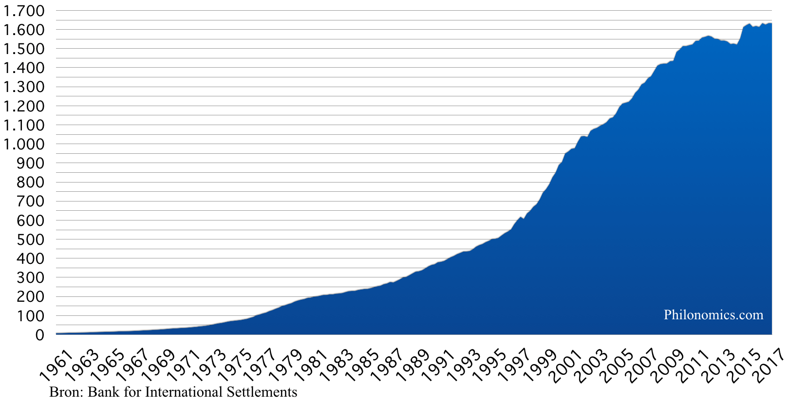 Private schuld Nederland (in miljarden €) 1960