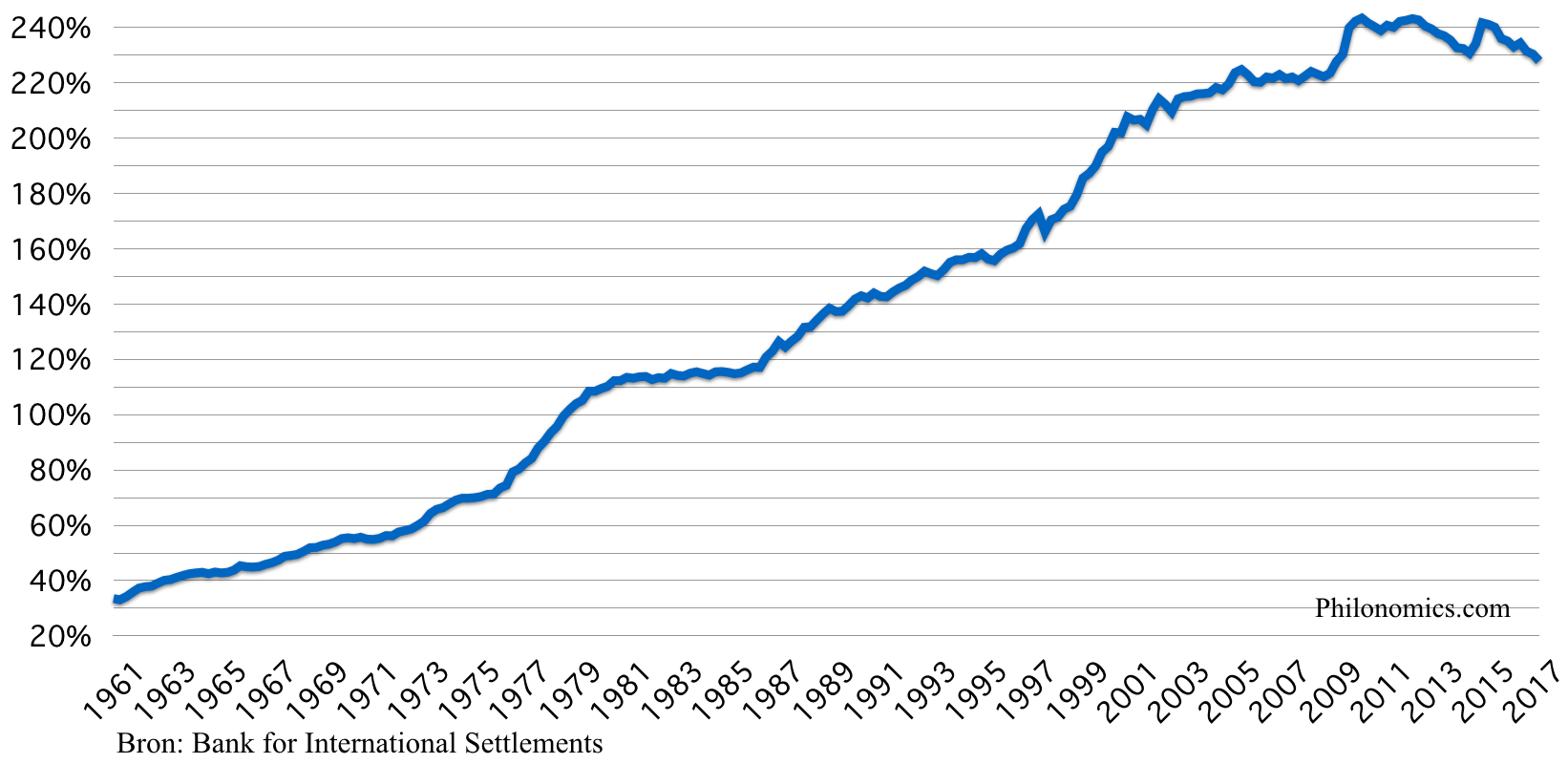  Nederlandse private schuld als % BBP 1961-2017