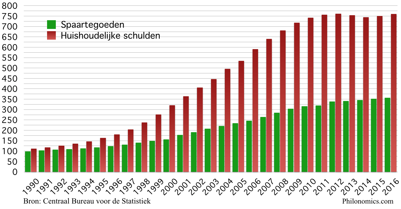 Spaartegoeden en schulden Nederlandse huishoudens (in miljarden €)