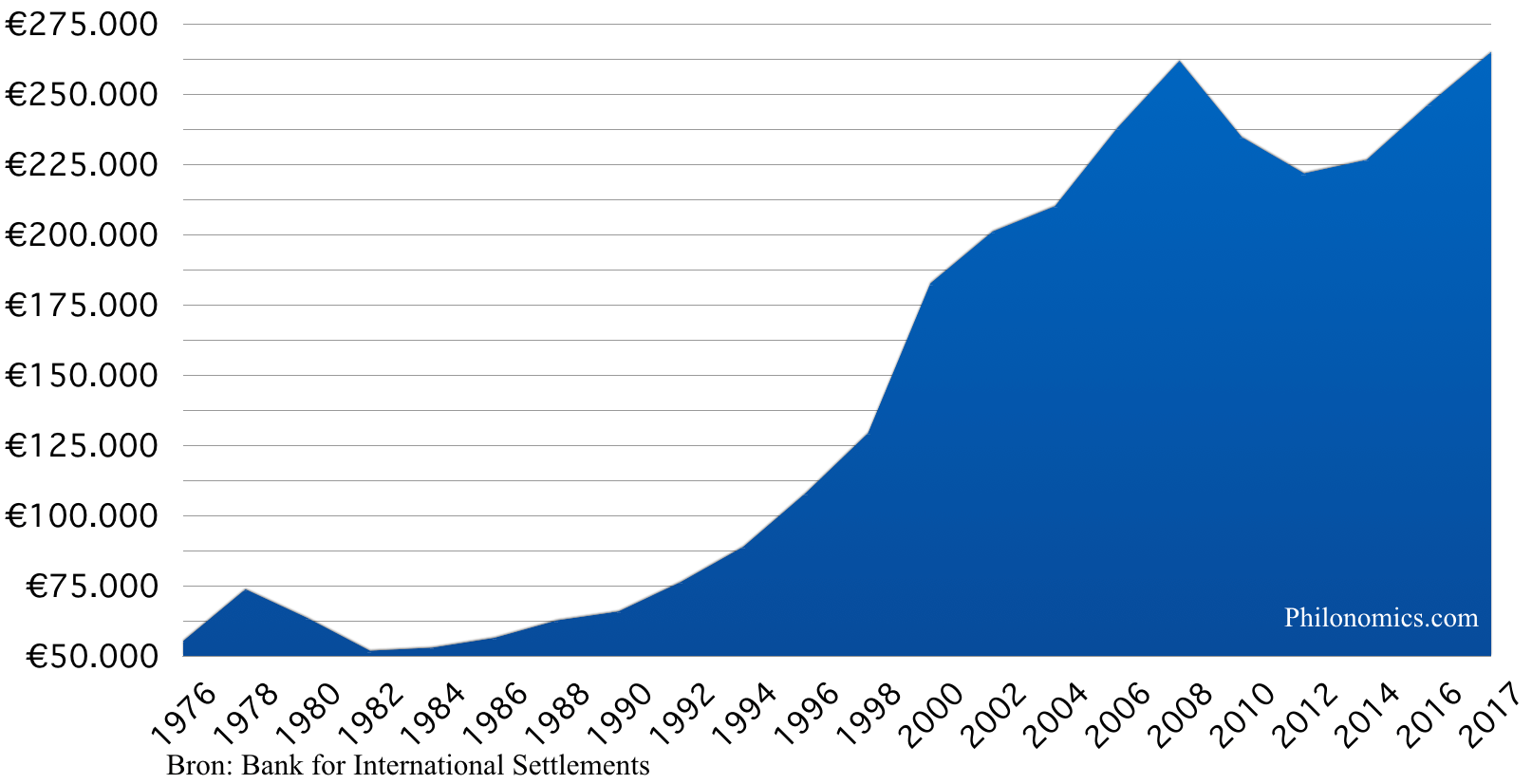 Historische Nederlandse huizenprijs 1975-2017