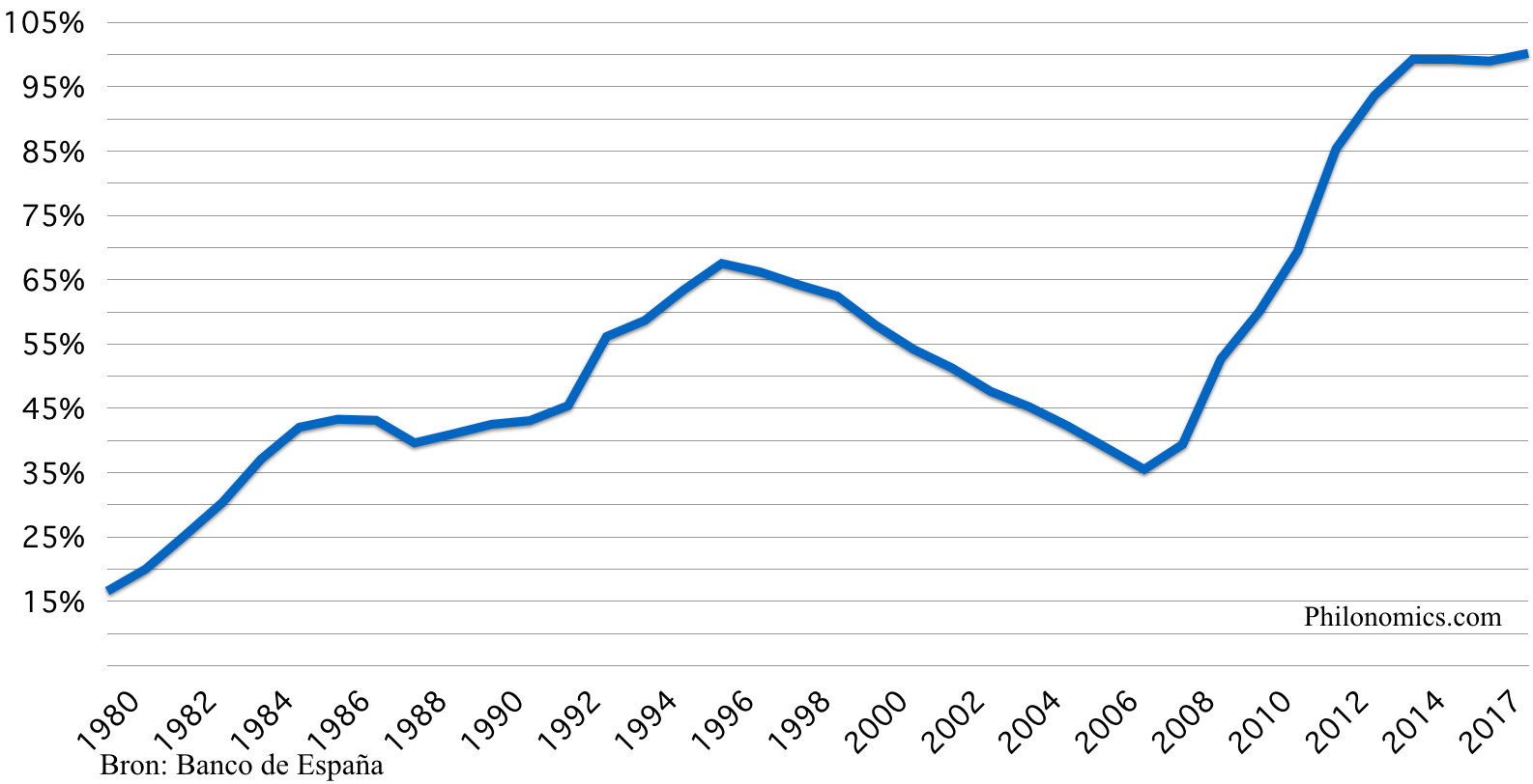 Spaanse staatsschuld, in % BBP 1980 2017