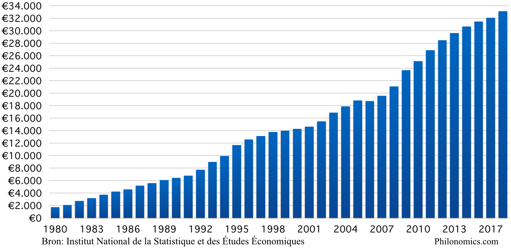 Staatsschuld Frankrijk per hoofd