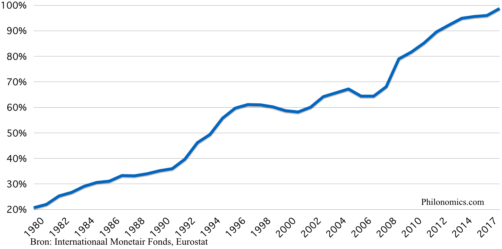 Franse staatsschuld, in % BBP