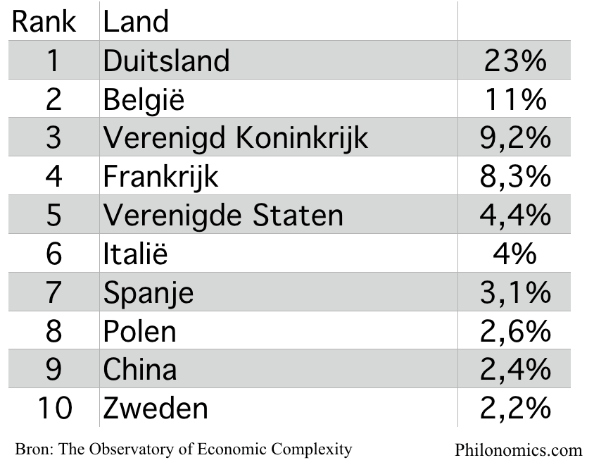 Grootste exportpartners Nederland (in %)