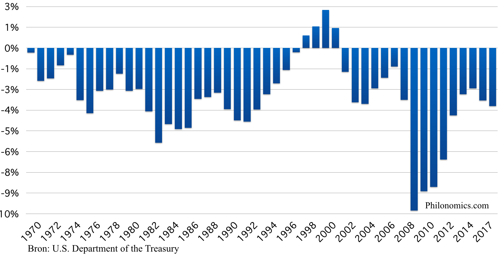 Amerikaans Overheidsbudget, in % BBP