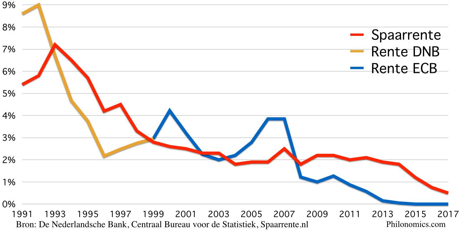 Nederland, centrale bank rente & spaarrente 1990-2017