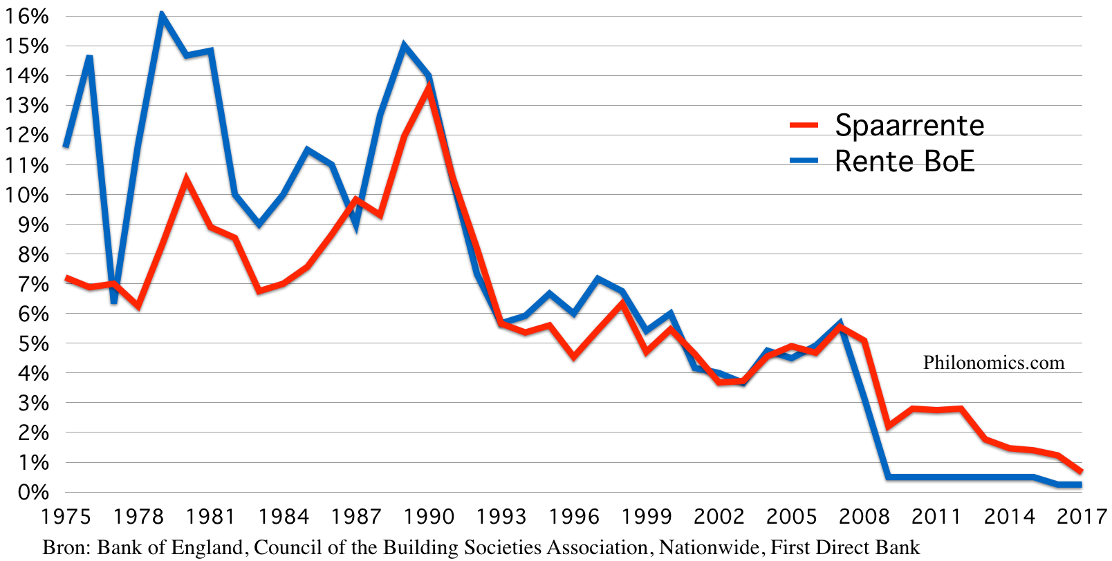 Verenigd Koninkrijk, centrale bank rente & spaarrente 1975-2017