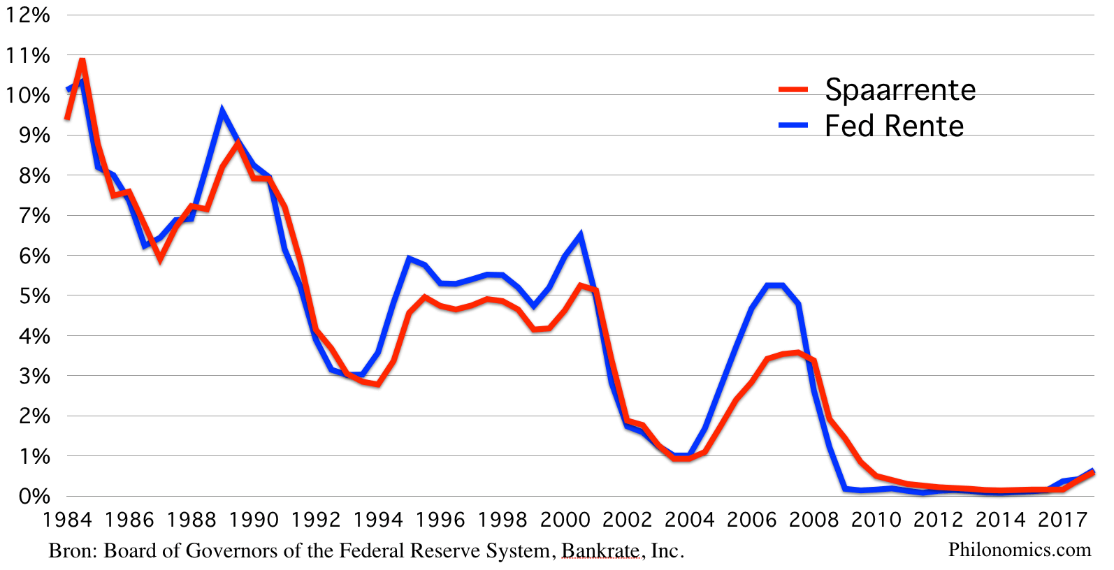 Verenigde Staten, centrale bank rente & spaarrente 1984-2017