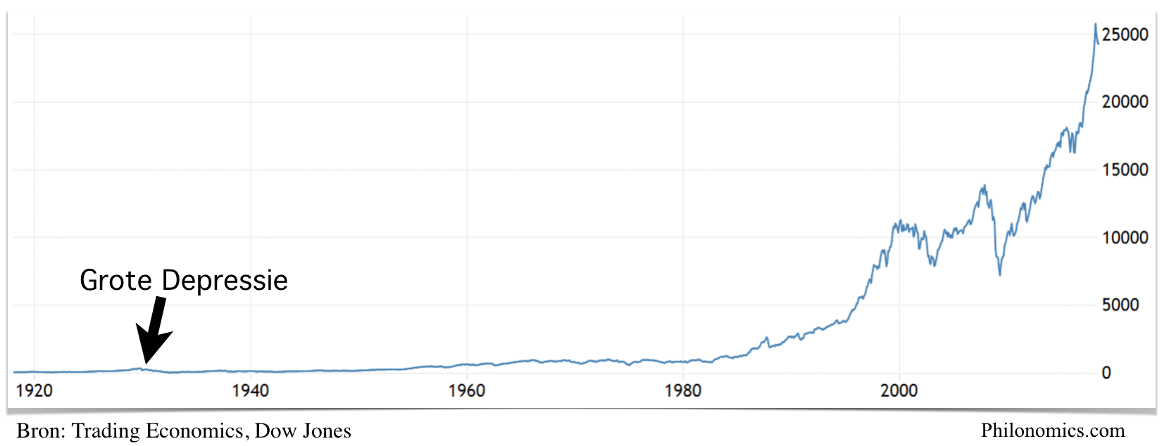 Dow Jones Industrial Average (1912-2018)