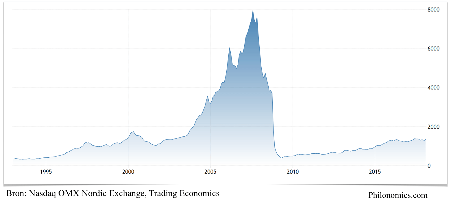 Iceland Stock Exchange 1993-2017