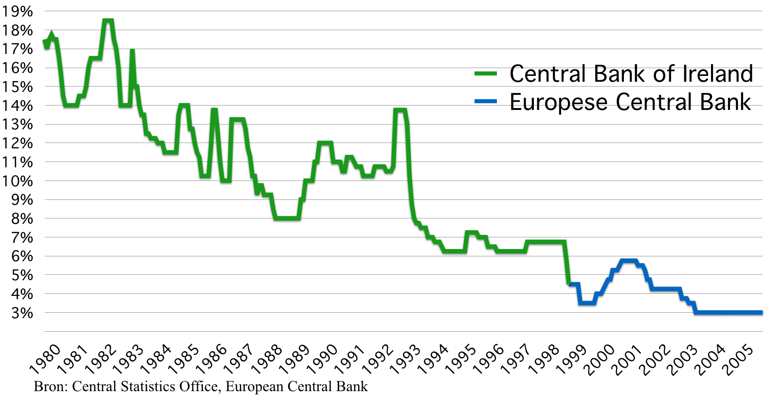 Centrale bank rente Ierland
