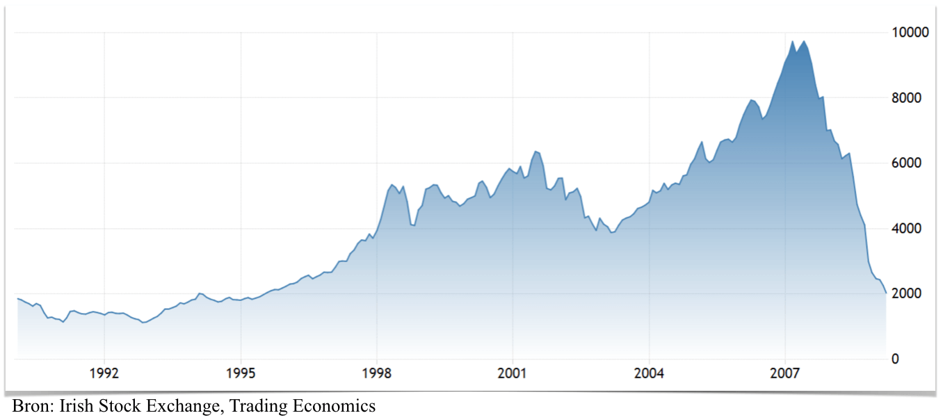 Irish Stock Exchange 1990 - 2009