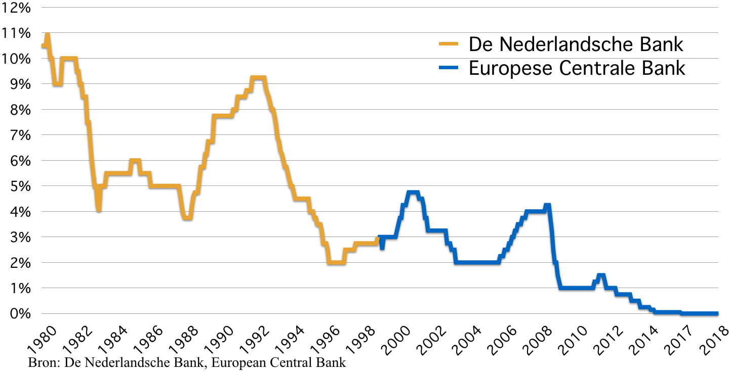 Centrale bank rente Nederland