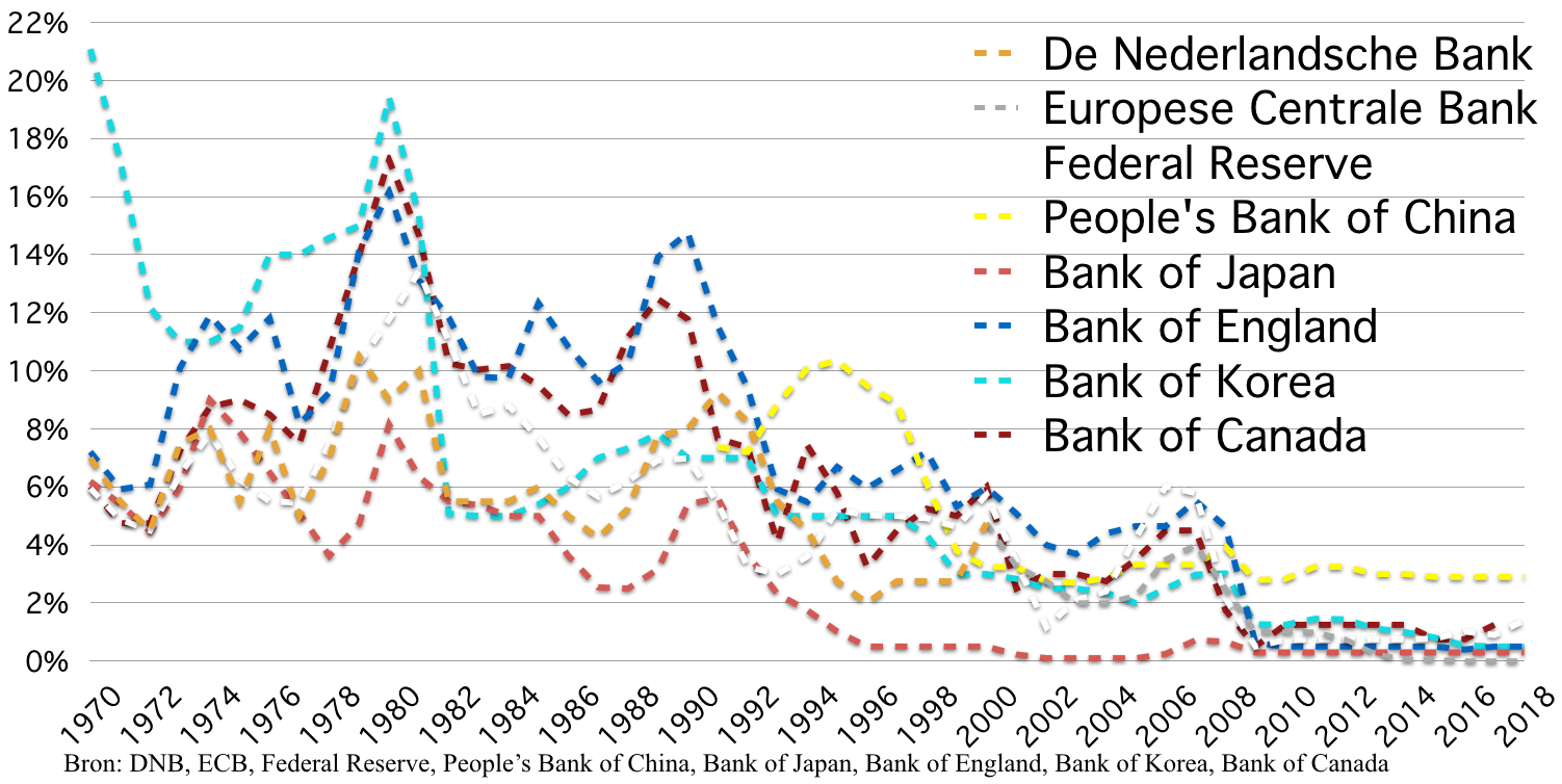 Overzicht centrale bank rentes