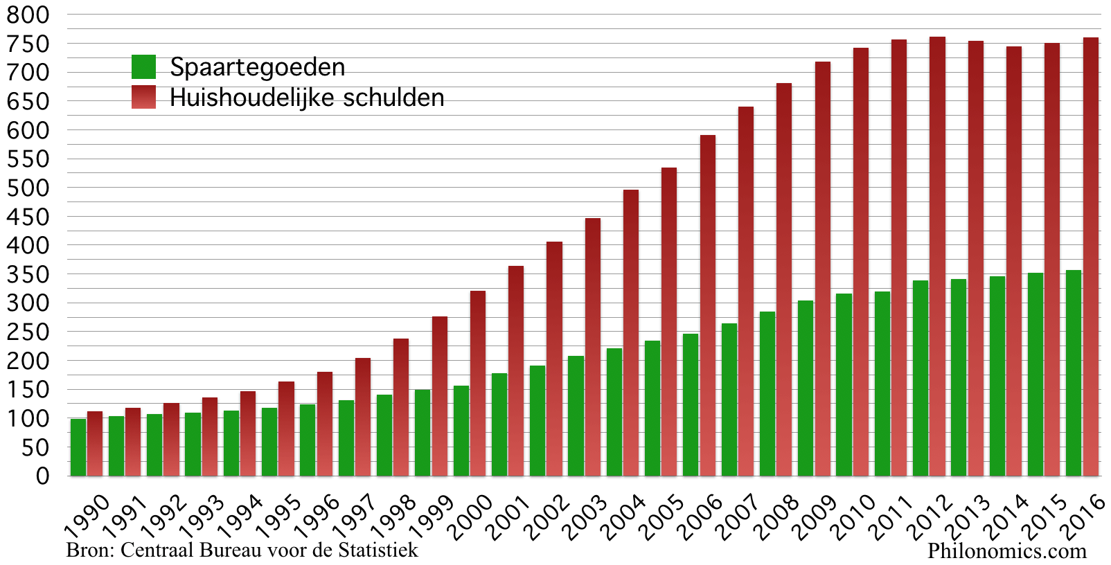 Spaartegoeden en schulden Nederlandse huishoudens 1990-2016 (in miljarden €)