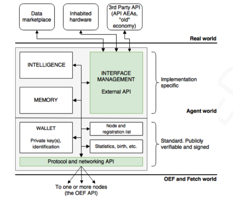 Fetch.ai review: fetch.ai Autonomous Agents