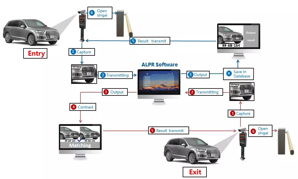 Lpr camera sale system