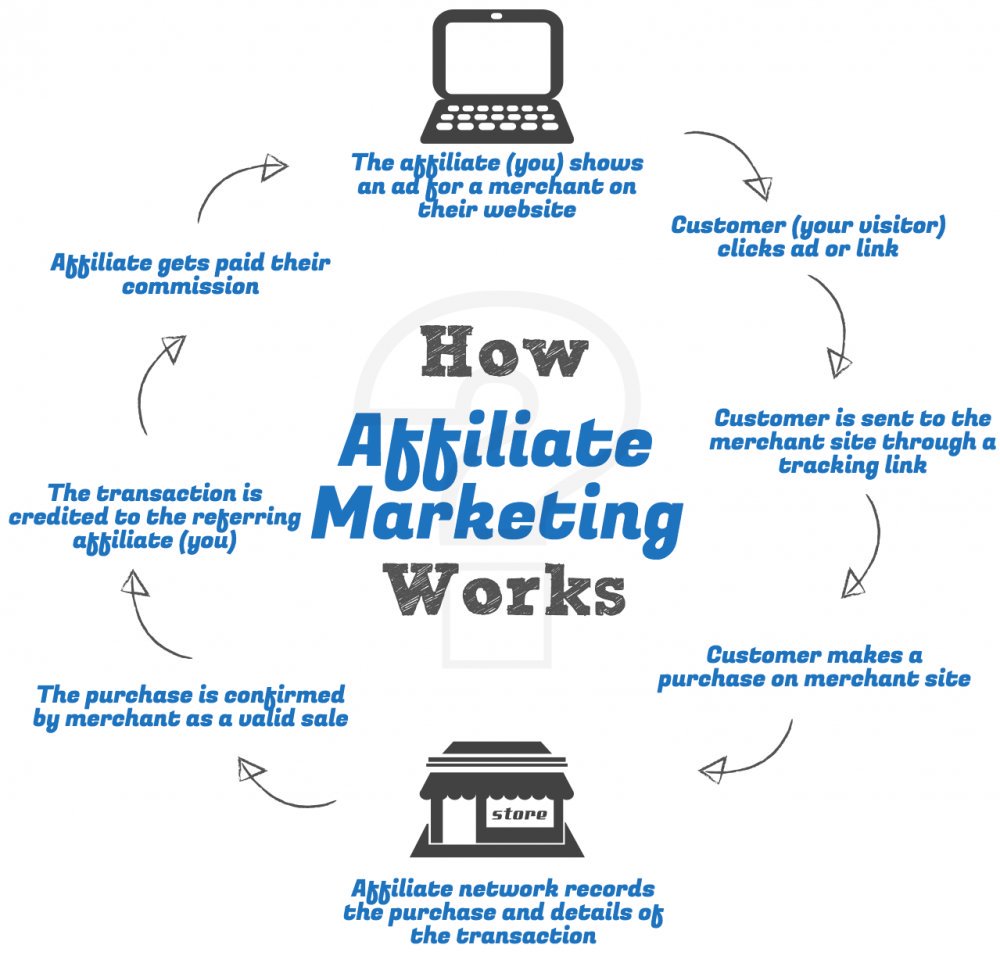 How marketing works. Аффилейт маркетинг. How to start affiliate marketing. Start affiliate marketing. Affiliate marketing.