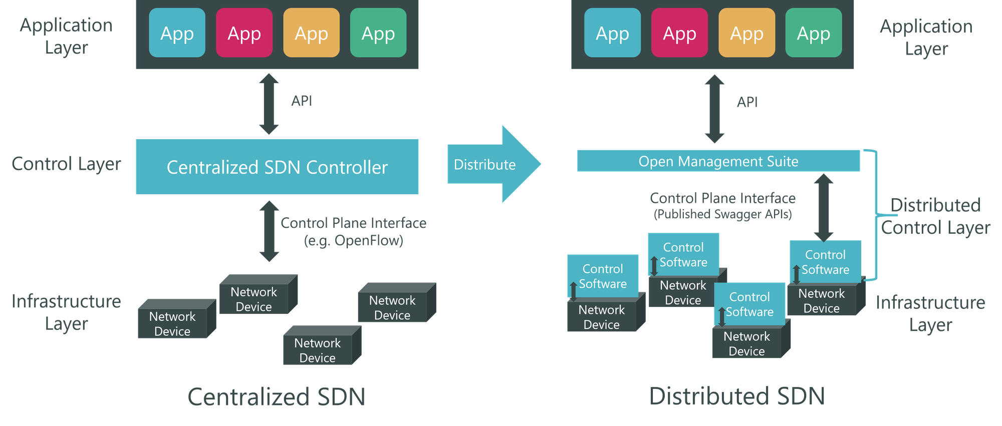 Distributed SDN