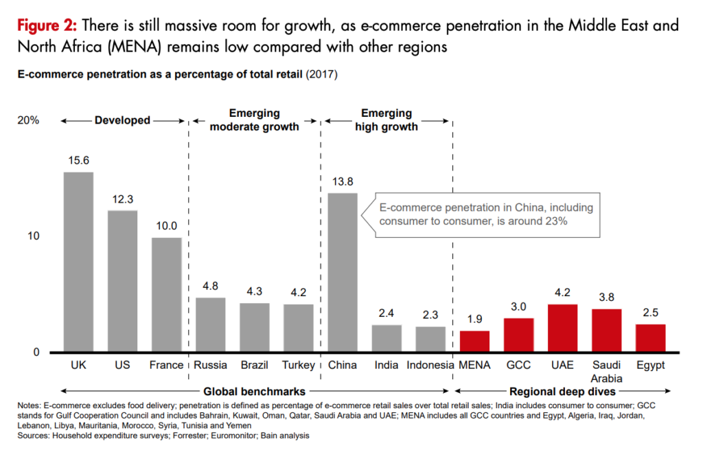 E-Commerce Middle East Report