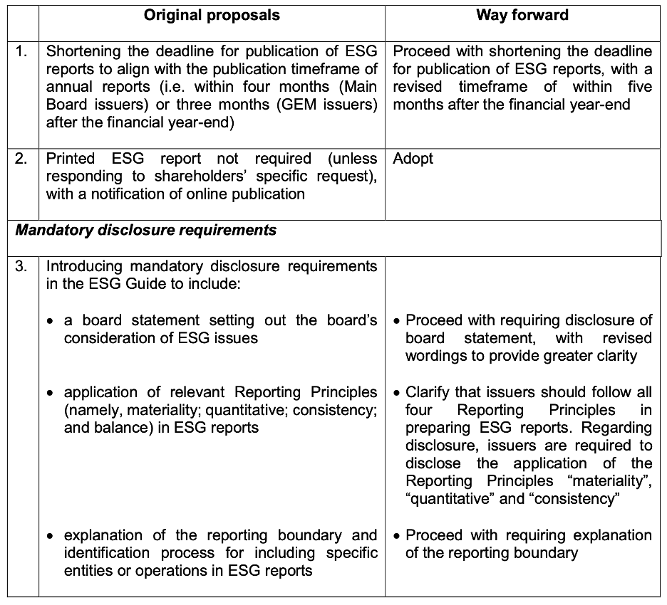 Changes of ESG Reporting Requirements in Stock Exchange of Hong Kong
