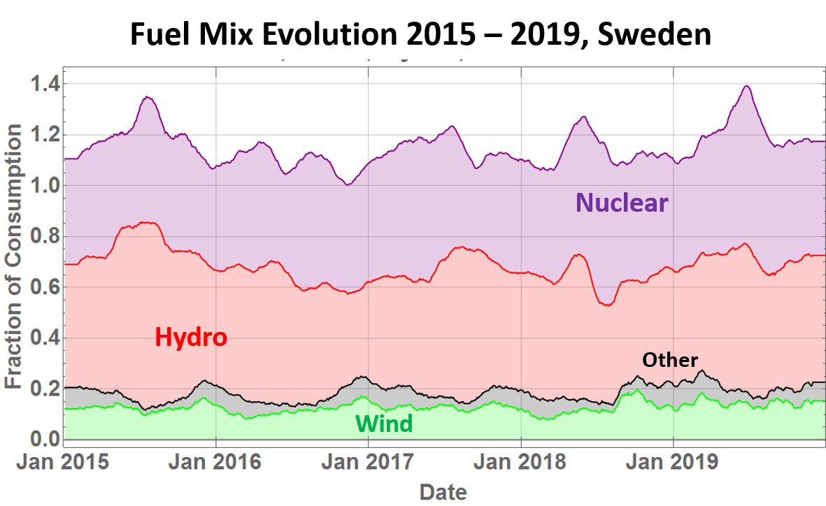 Electricity Generation in Sweden