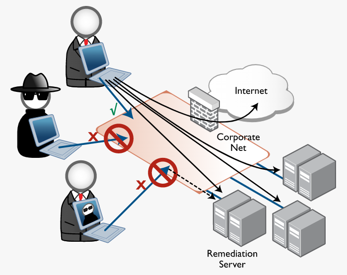 Network Access Control