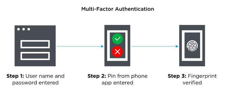 Multi Factor Authentication (MFA) - PT NEOTECH CAKRAWALA INDONESIA