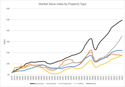 Market-value-index-by-property-type