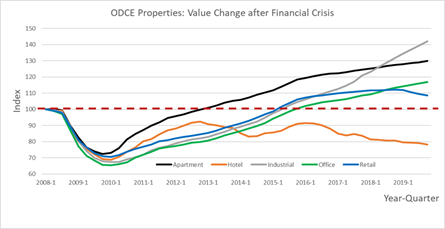 Value-after-financial-crisis