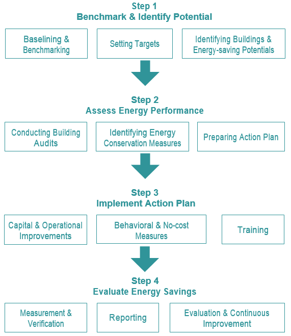 Energy Management Plans MVee Energy Inc.