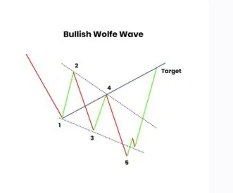 موجات الذئب نموذج الشراء