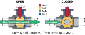 Ball Valve Contruction and Operation