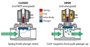 Solenoid Valve Contruction and Operation