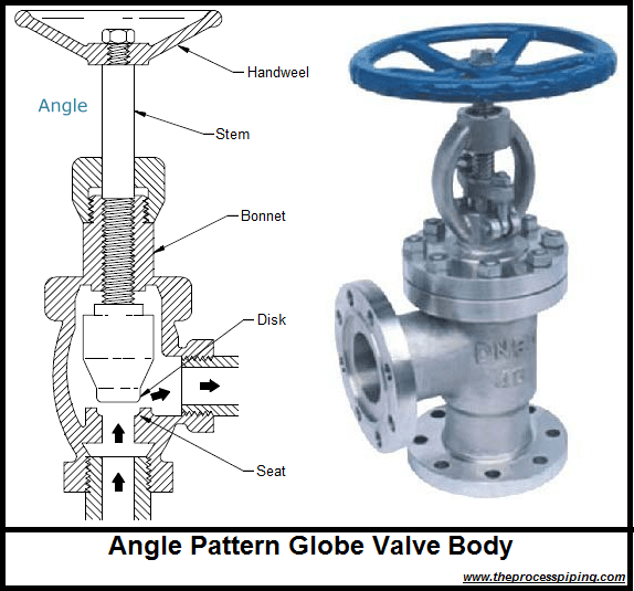 Angle Type Globe Valves  Trillium Flow Technologies™