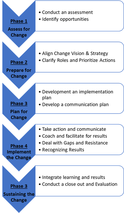 CHANGE MANAGEMENT - ASPECT CONSULTING