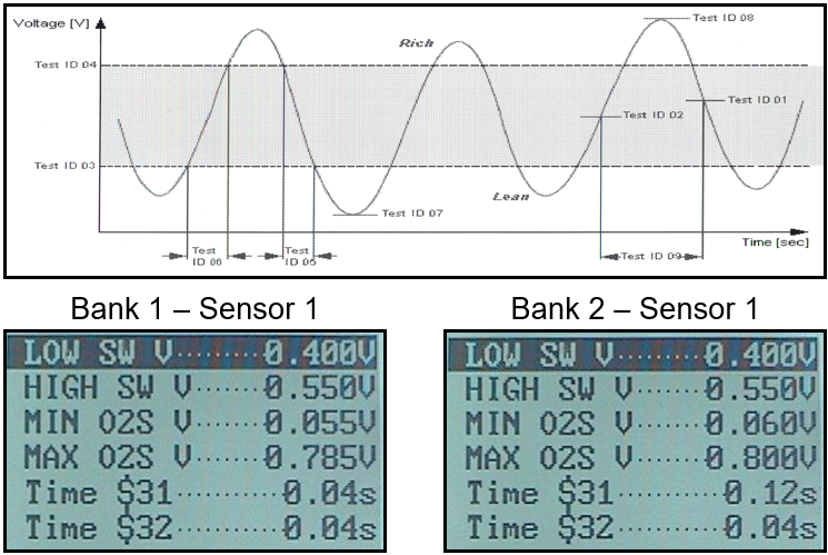 How to Test an Oxygen Sensor