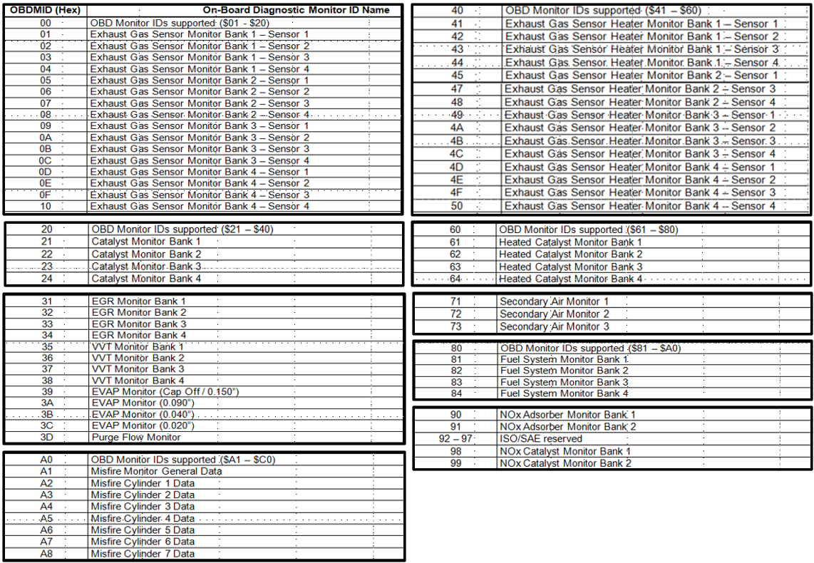 $06 Non-Continuous/Continuous Monitor Test Results - RLEscalambre