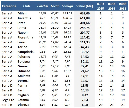 Valori squadre Serie A  2015 -  (1)
