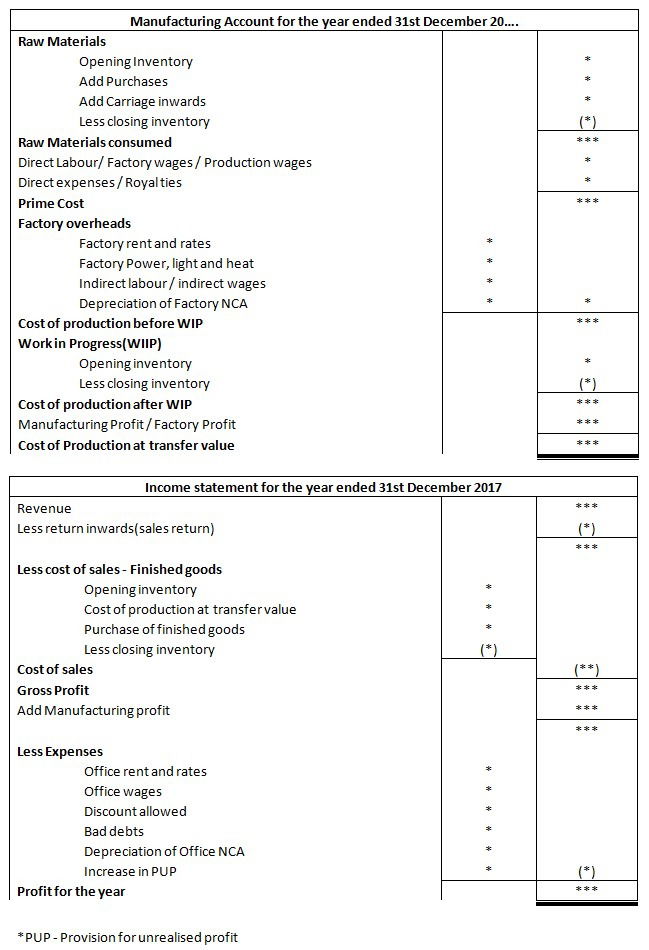 Manufacturing Accounts - Accounting Tuition