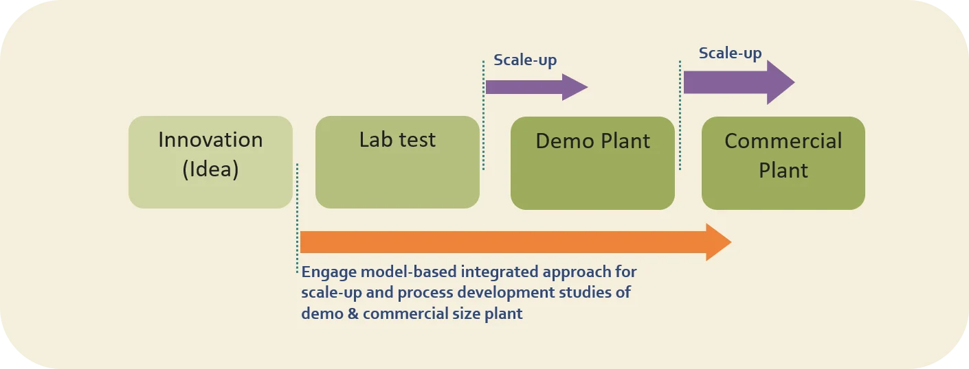 Integrated Approach for Successful Design of Bioprocesses - Maturus ...