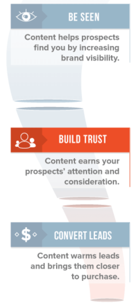 Content Marketing means to be seen, be trusted, and THEN be bought.