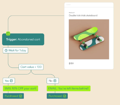 Omnisend's automation workflows.