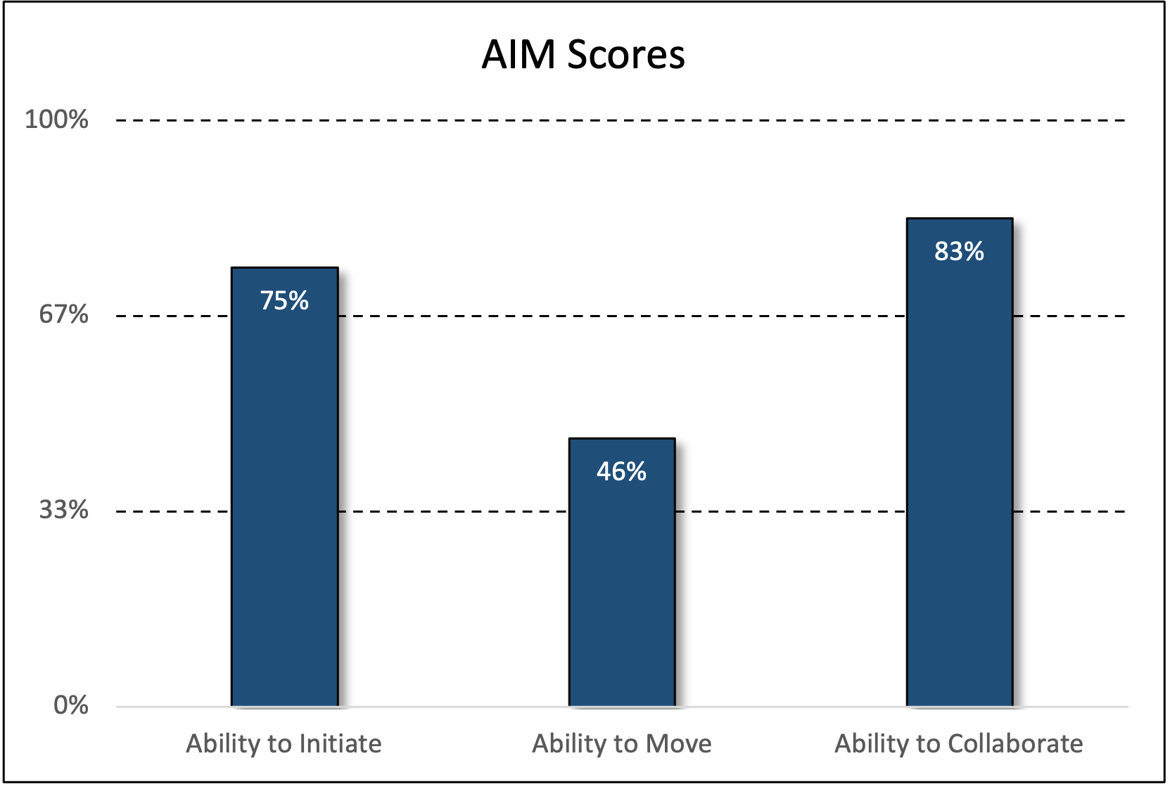 AIM Scores (Beispiel)