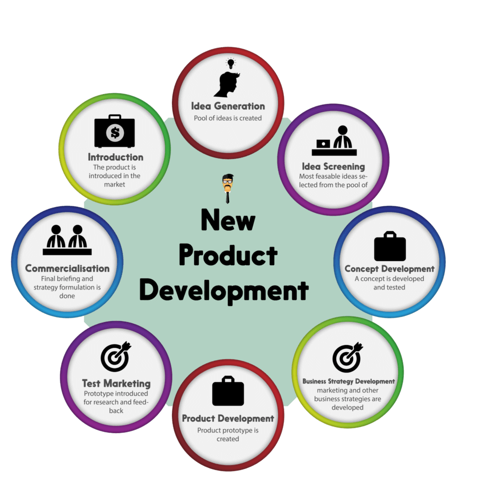 Product Development Mckenna Marketing Design