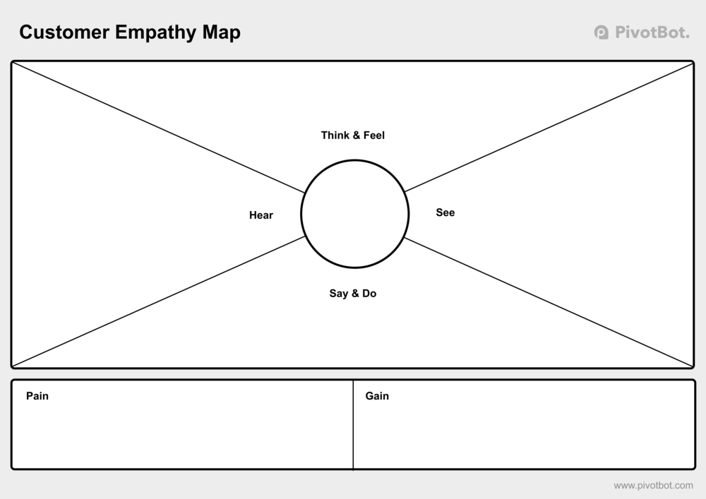 Empathy Map framework example